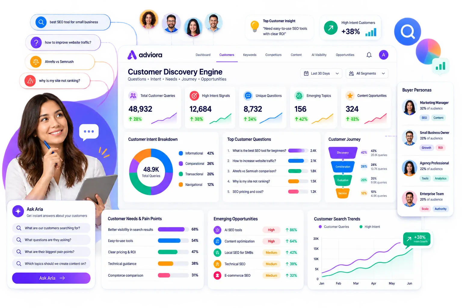 Customer questions, needs, intent and buying signals organised into a structured view of customer behaviour